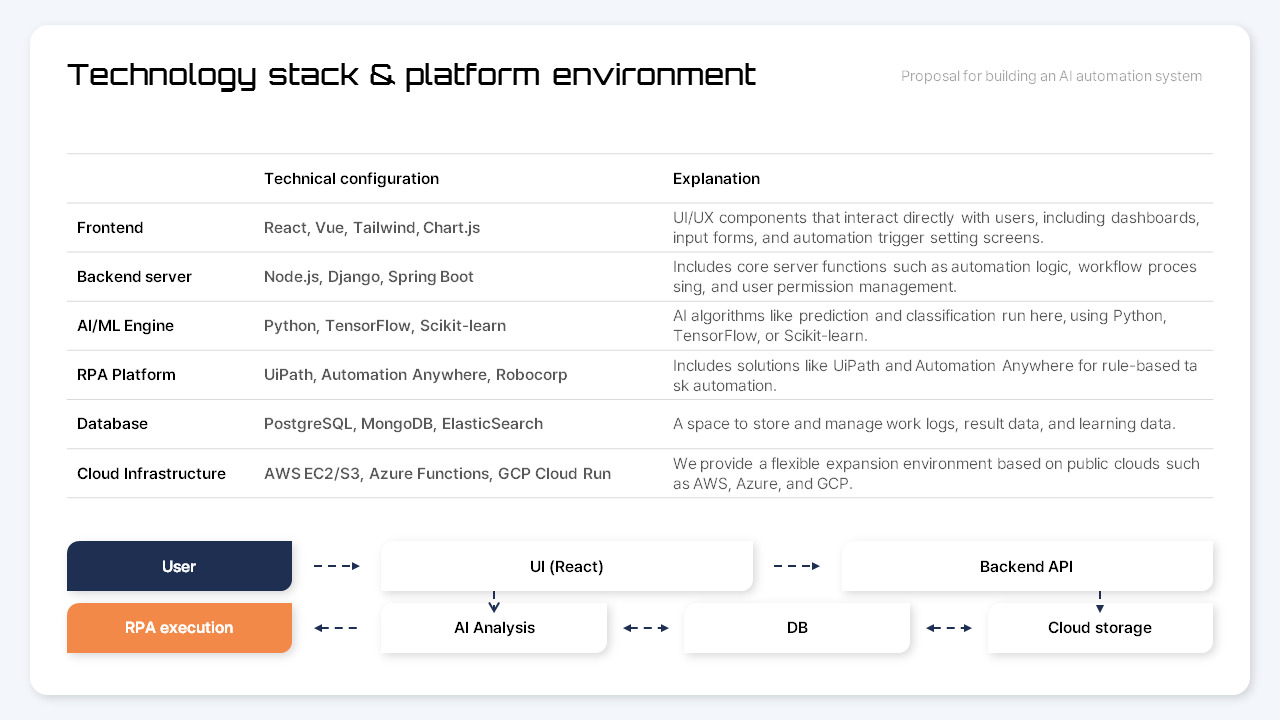 AI Automation System Implementation Proposal investment template