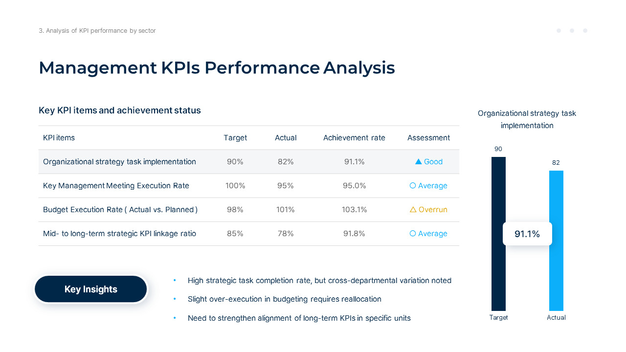 KPI Analysis & Performance Measurement Report PowerPoint Template