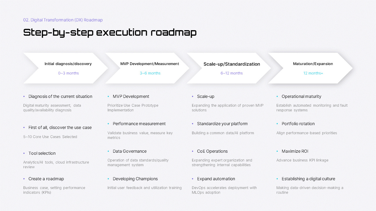 AI Safety Regulation & Digital Transformation (DX) Roadmap – Strategy ...