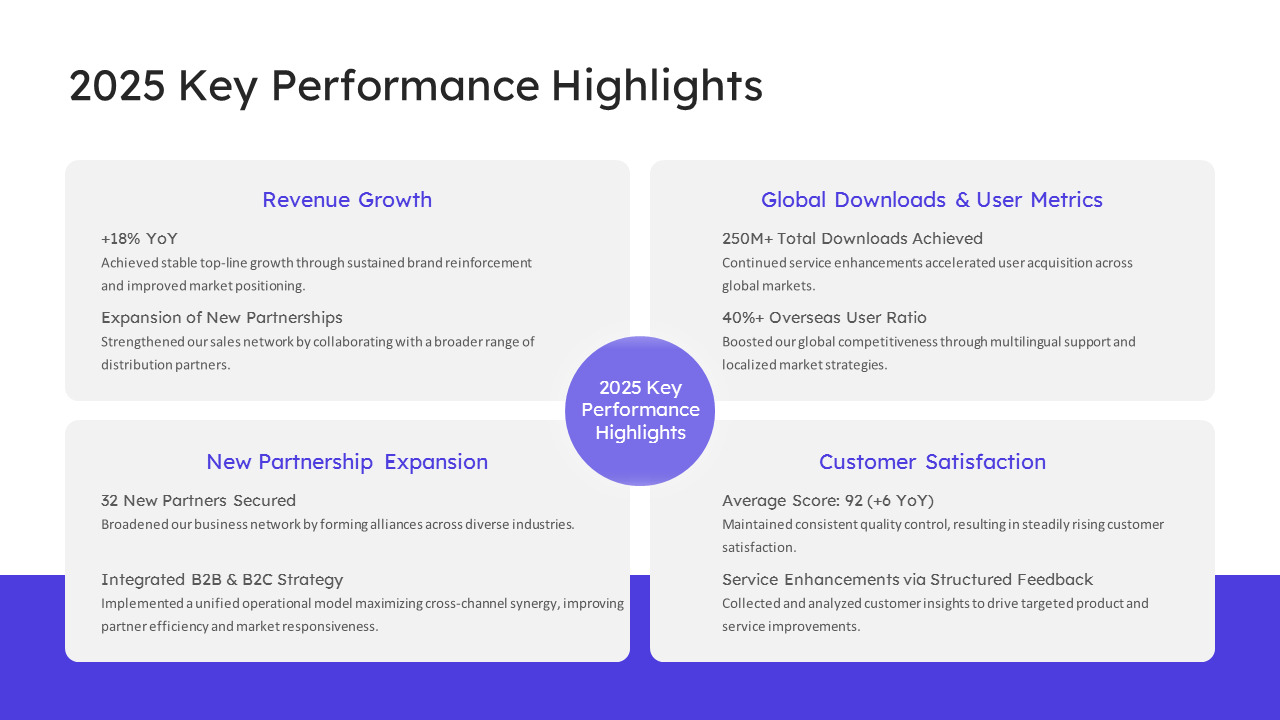 연간 실적 평가 보고서 – 직원 및 회사 평가 슬라이드 PPT 파워포인트_03