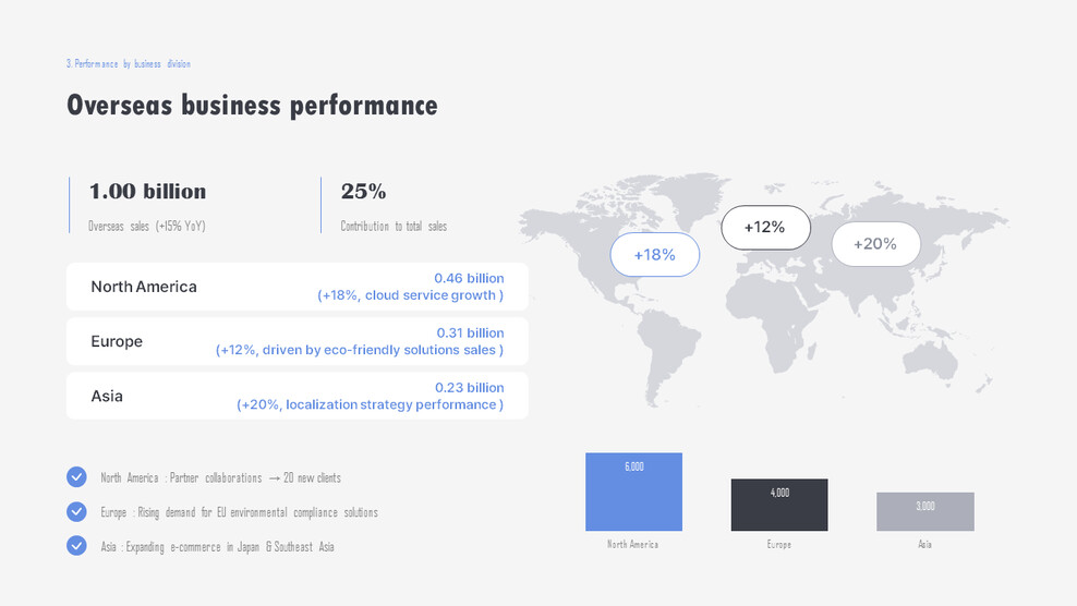 Zusammenfassung der Auslandsgeschäftsleistung (Einzelfolien-PPT-Vorlage) Schieben Sie die Deck-Vorlage_01