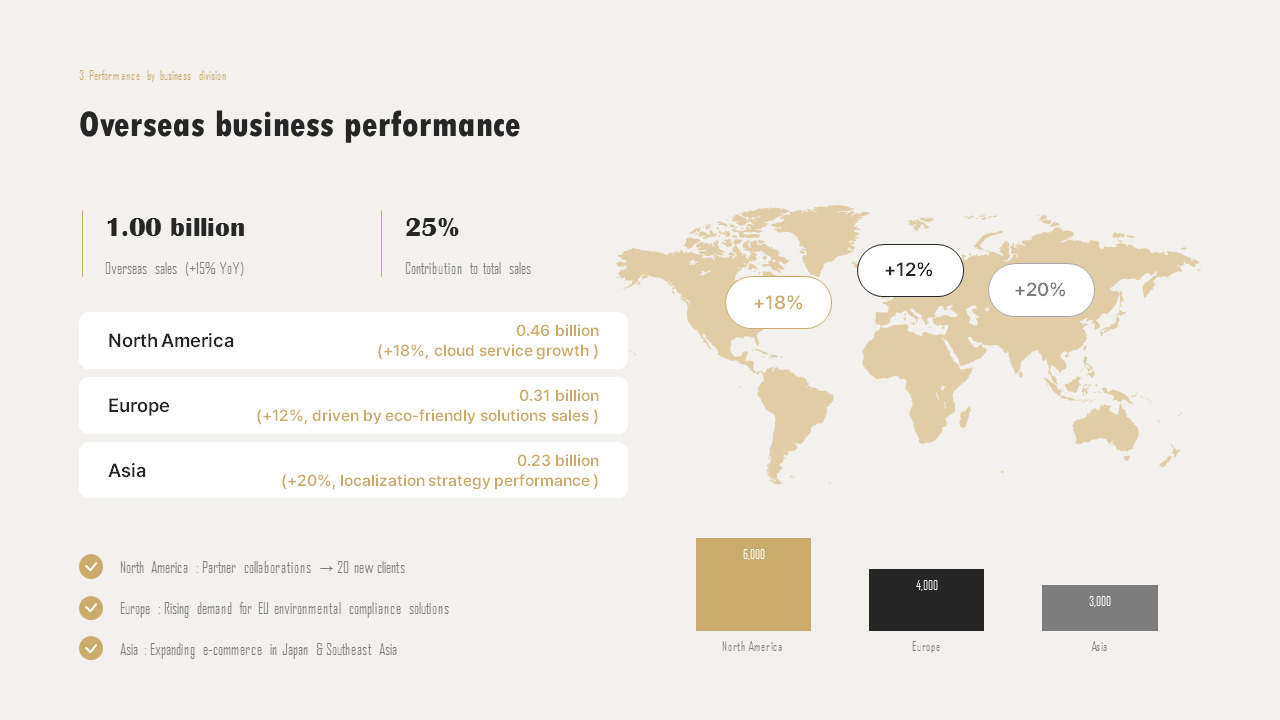 Zusammenfassung der Auslandsgeschäftsleistung (Einzelfolien-PPT-Vorlage) Schieben Sie die Deck-Vorlage_02