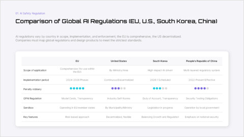 글로벌 AI 규제 비교 단일 슬라이드 파워포인트 템플릿 (EU, 미국, 한국, 중국) 파워포인트 슬라이드_2 slides