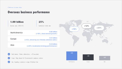 Zusammenfassung der Auslandsgeschäftsleistung (Einzelfolien-PPT-Vorlage) Schieben Sie die Deck-Vorlage_2 slides