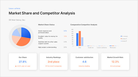 시장 점유율 및 경쟁사 분석을 위한 단일 슬라이드 파워포인트 템플릿 템플릿 디자인_2 slides